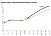 Thumbnail for Home Prices Update: January 2021