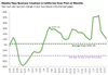 Thumbnail for California New Business Creation: February 2021