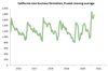 Thumbnail for California New Business Creation: March 2021