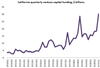 Thumbnail for California Venture Capital Funding, 1st Quarter 2021