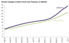 Thumbnail for Home Prices Update: July 2021