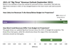 Thumbnail for 2021-22 “Big Three” Revenue Outlook Update: September 2021