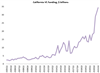 Thumbnail for California Venture Capital Funding, 3rd Quarter 2021