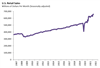 Thumbnail for U.S. Retail Sales Update: February 2022