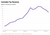 Thumbnail for Cannabis Tax Revenue Update