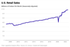 Thumbnail for U.S. Retail Sales Update: October 2022