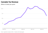 Thumbnail for Cannabis Tax Revenue Update