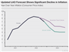 Thumbnail for Updated Inflation Outlook