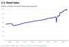 Thumbnail for U.S. Retail Sales Update: January 2023