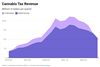 Thumbnail for Cannabis Tax Revenue Update