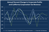 Thumbnail for Corporate Profits Decline in 2014