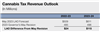 Thumbnail for Cannabis Tax Revenue Update: May 2023