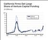 Thumbnail for California Gets Very Large Share of Venture Capital Funding