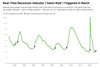 Thumbnail for Uptick in Unemployment Rate Triggered a Recession Indicator