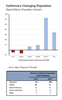 Thumbnail for California's Changing Population