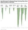 Thumbnail for How Have Past Stock Market Downturns Affected Income Tax Revenue?