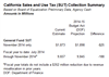 Thumbnail for 2014-15 Sales Taxes $188 Million Below Projections As of Nov. 30
