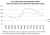 Thumbnail for U-6: Broader Unemployment Measure Improves in 1st Quarter