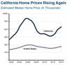 Thumbnail for California Home Prices Rising Again