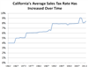 Thumbnail for California's Sales Tax Rate Has Grown Over Time
