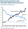 Thumbnail for Personal Income Tax Is State's Dominant General Fund Revenue