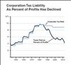 Thumbnail for Corporation Tax Liability As Percent of Profits Has Declined