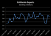 Thumbnail for Port Issues, Strong Dollar Curbed Exports in Early 2015