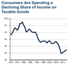 Thumbnail for Share of Consumer Income Spent on Taxable Goods Has Declined
