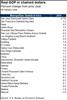 Thumbnail for 2014 GDP Growth: San Jose MSA Leads Western Region