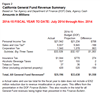 Thumbnail for 14-15 State Revenues $1.6 Billion Over Budget Forecast as of 11/30