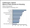 Thumbnail for Californians Spend More of Their Income on Housing