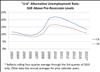 Thumbnail for U-6: Broader Unemployment Measure Continues to Improve