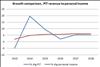 Thumbnail for Fiscal Outlook: Personal Income vs. Income Tax Projections