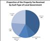 Thumbnail for Local Governments' Services & Their Property Tax Revenue