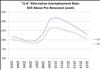 Thumbnail for U-6: Broader Unemployment Measure Continues to Improve