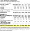 Thumbnail for May Revision 2016: Administration & LAO Multiyear Revenue Figures