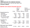 Thumbnail for December Income Taxes Far Above June Budget Act Projections