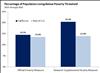 Thumbnail for Census Bureau Poverty Statistics Published