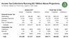 Thumbnail for January 2018 State Tax Collections