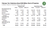 Thumbnail for February 2018 State Tax Collections