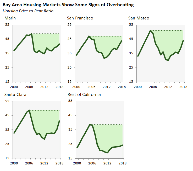 Bay area housing markets show some signs of overheating