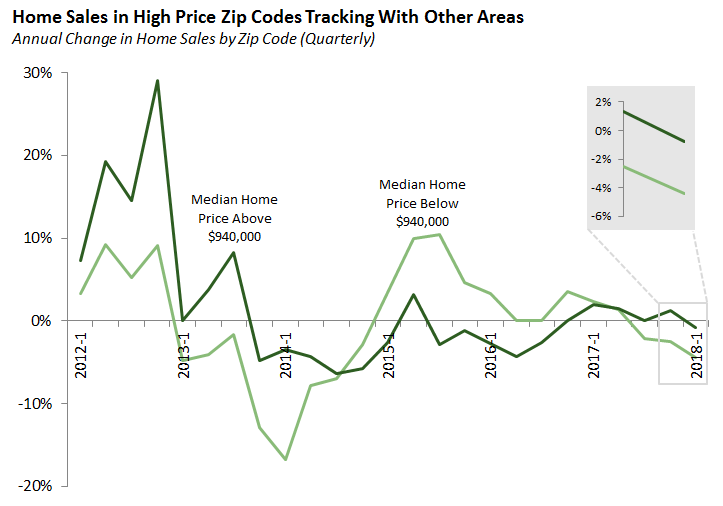 Home Sales in High Price Zip Codes Tracking With Other Areas