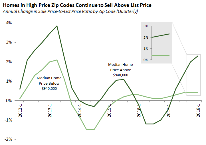 Homes in High Price Zip Codes Continue to Sell Above List Price