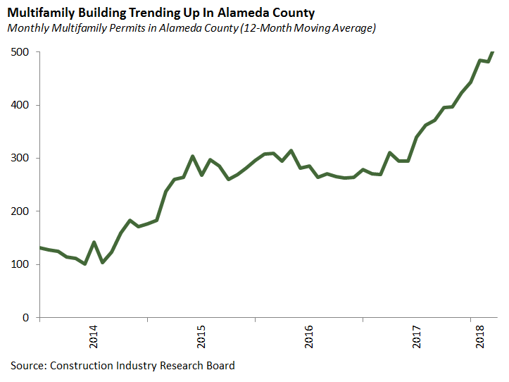 Multifamily Building Trending Up in Alameda County 