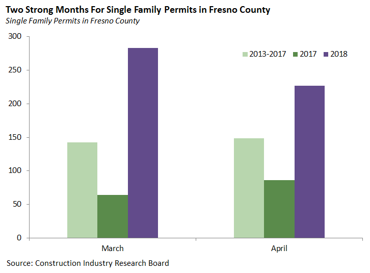 Two Strong Months for Single Family Permits in Fresno County