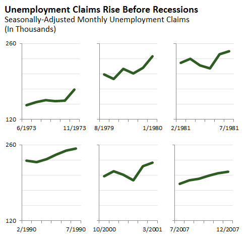 Unemployment Claims Rise Before Recessions