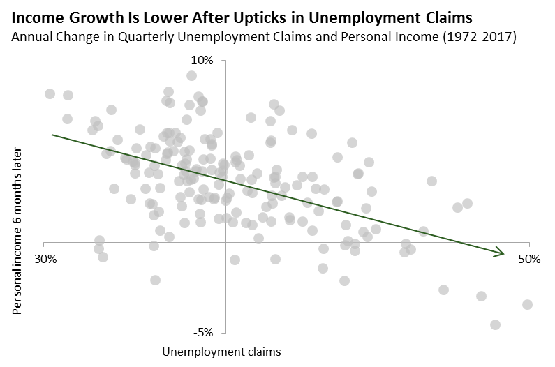 Income Growth is Lower After Upticks in Unemployment Claims