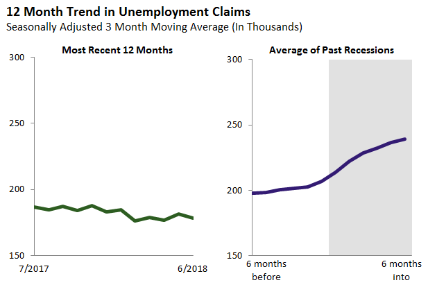 12 Month Trend in Unemployment