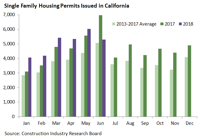 Single Family Housing Permits Issued in California