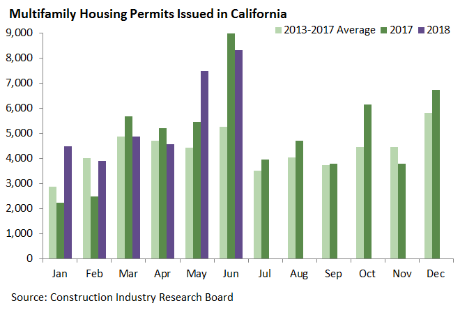 Multifamily Permits Issued in California 